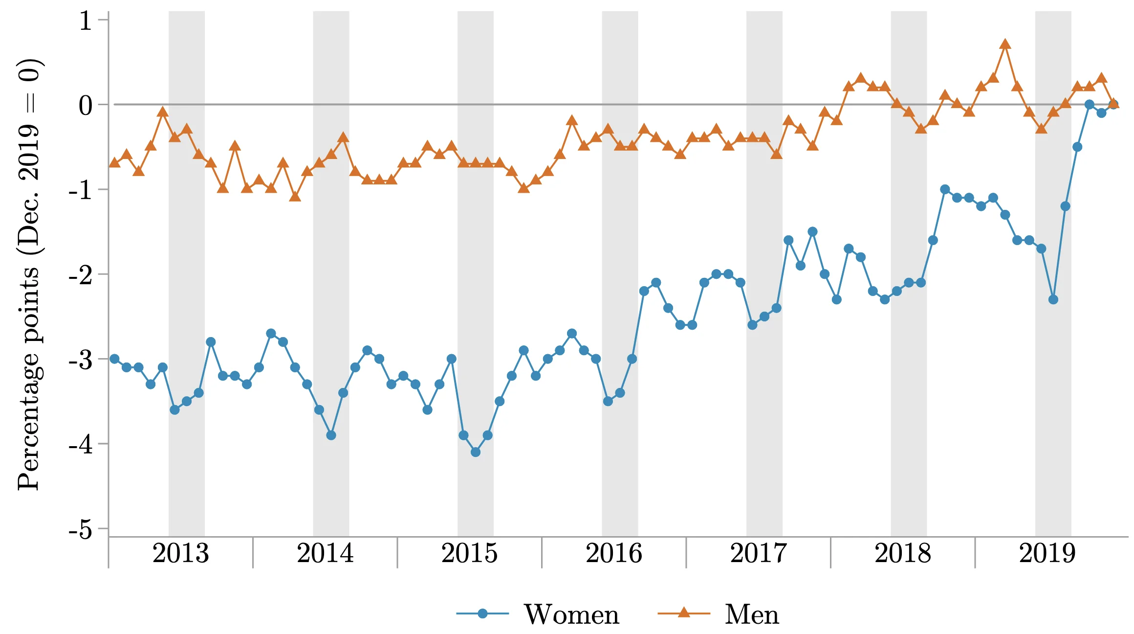The Summer Drop in Female Employment