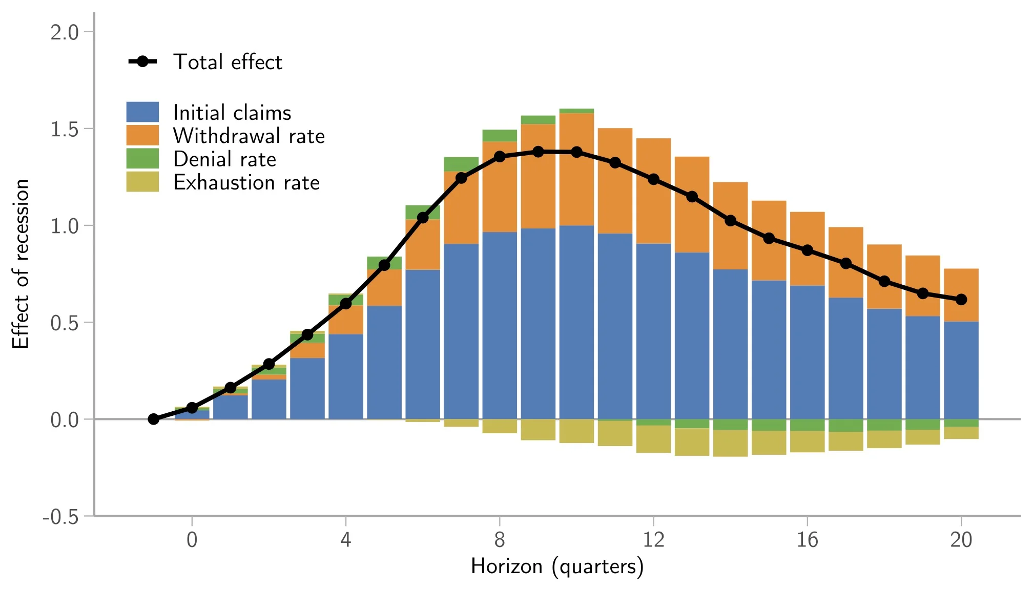The Cyclical Behavior of Unemployment Claims